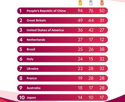الترتيب النهائي لجدول الميداليات لدورة الالعاب البارالمبية