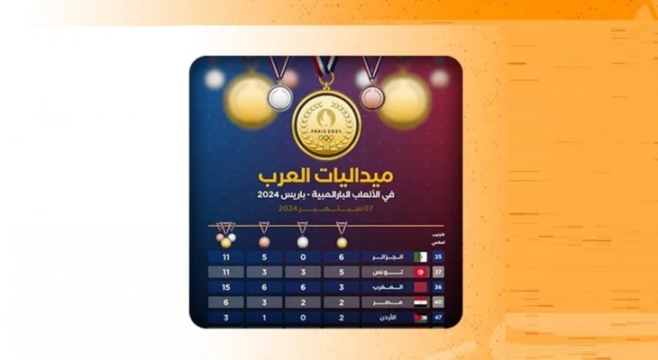 حصيلة العرب من الميداليات في الألعاب البارالمبية باريس 2024